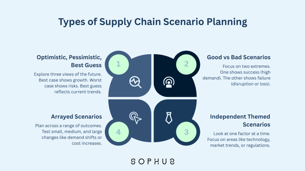 Types of Supply Chain Scenario Planning