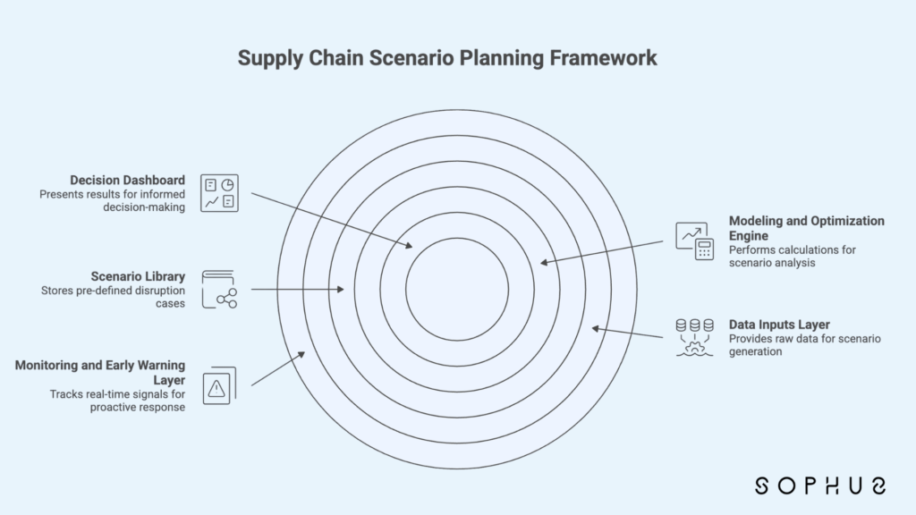 Components of a Supply Chain Scenario Planning Framework