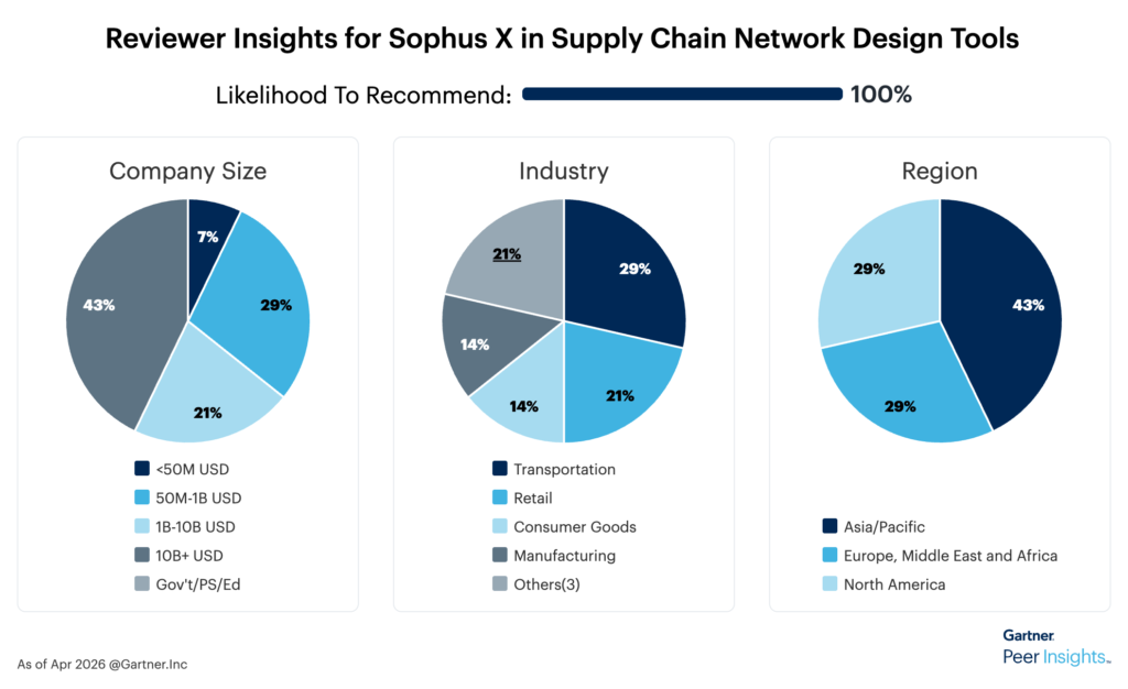 reviewer-insights-sophus-x-in-supply-chain-network-design-tools
