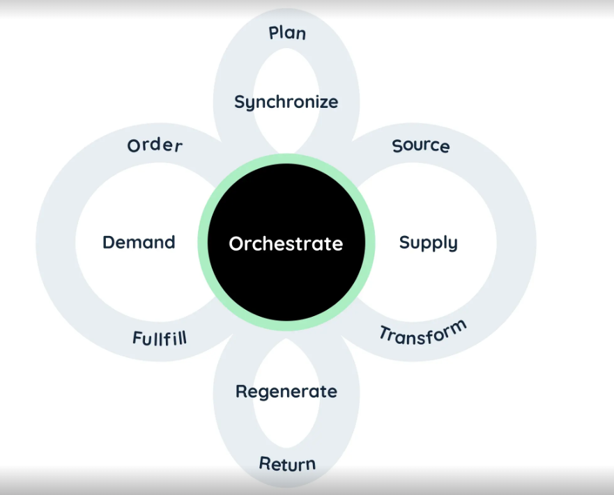 orchestrate infographic