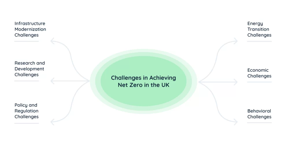 Challenges in achieving net zero in the UK