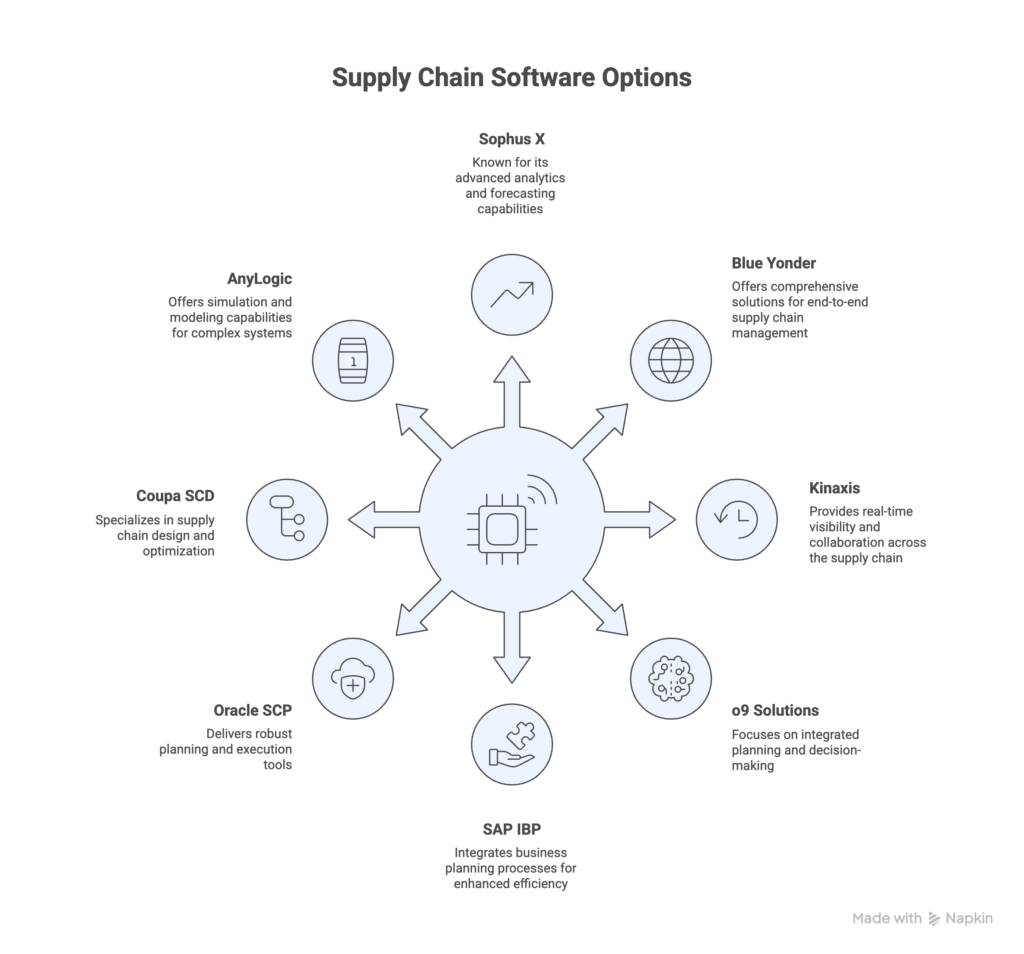 Best Supply chain modeling software