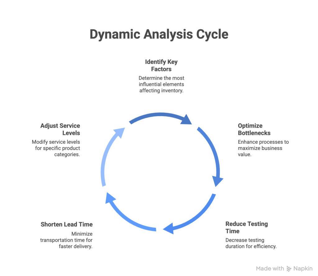 what-if analyses dynamically