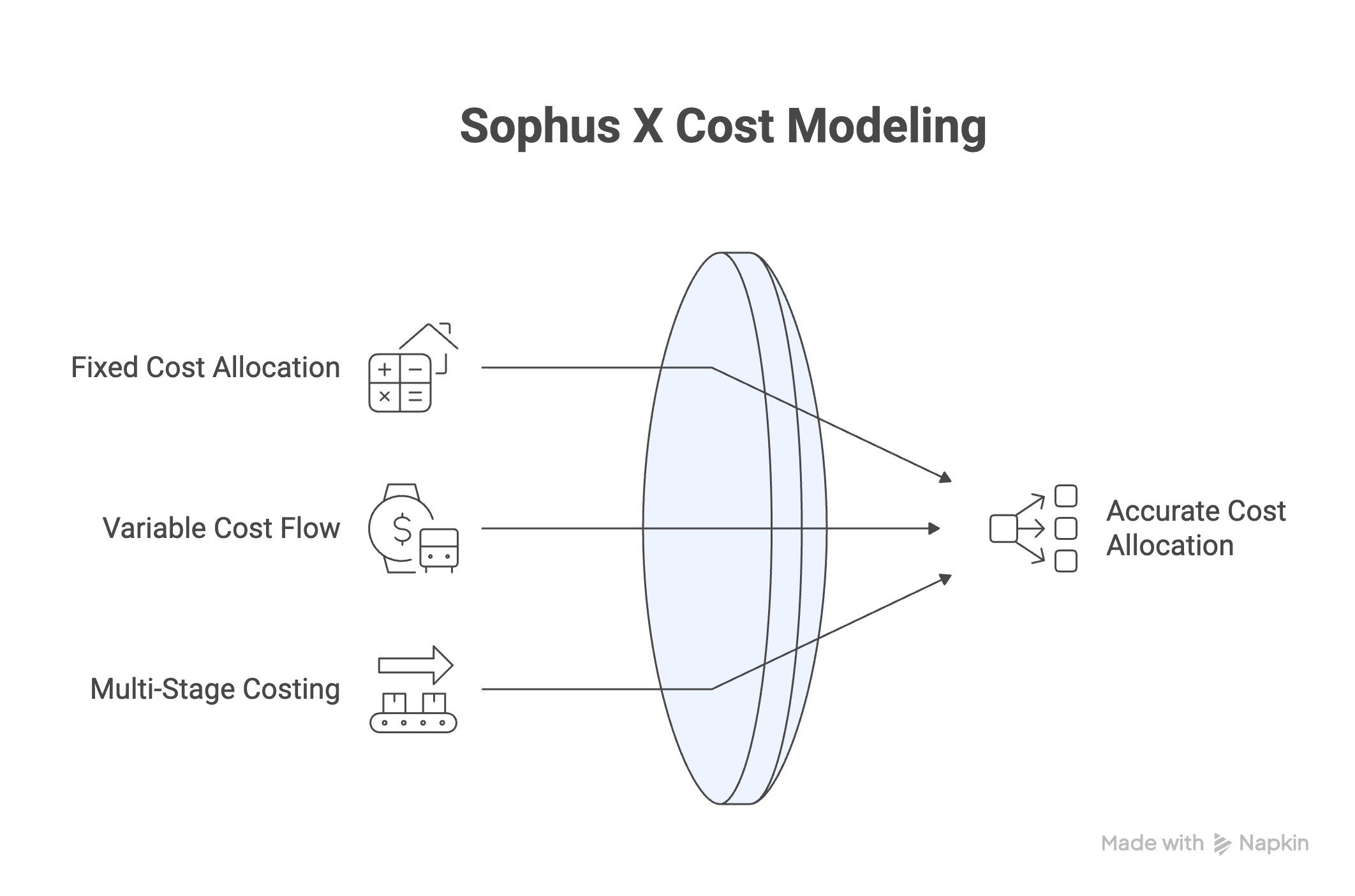 Sophus cost model