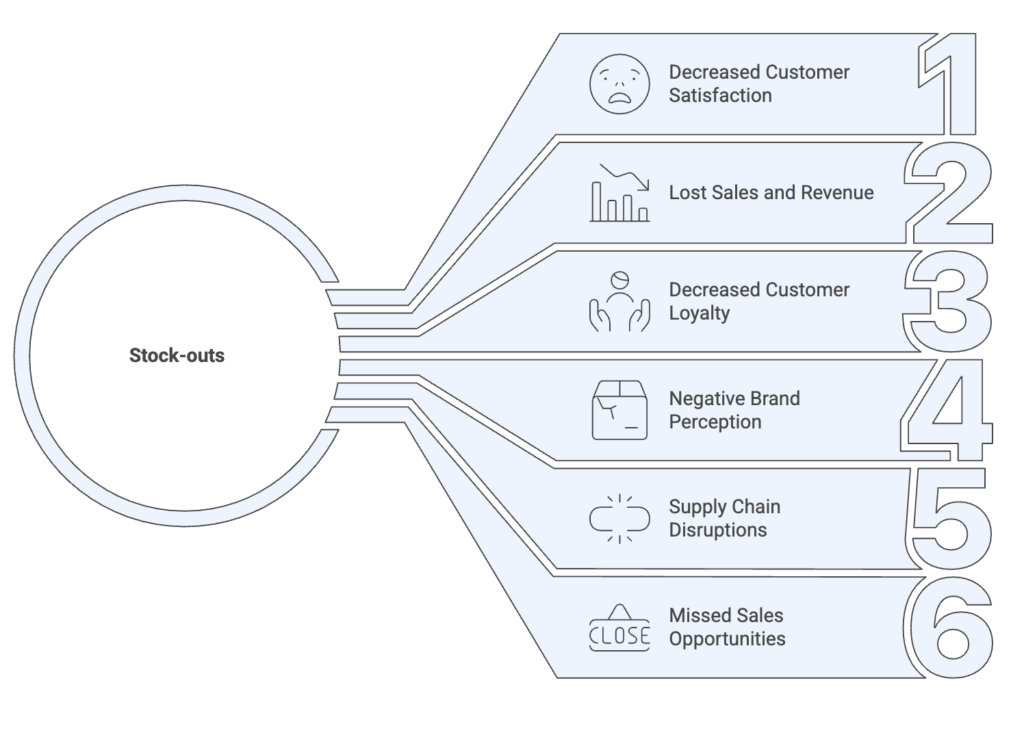 Stock-outs Impact 