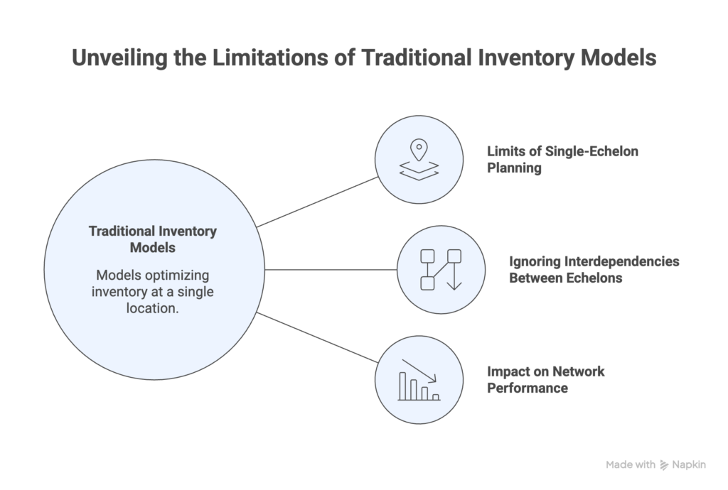 Why Traditional Inventory Models Fall Short