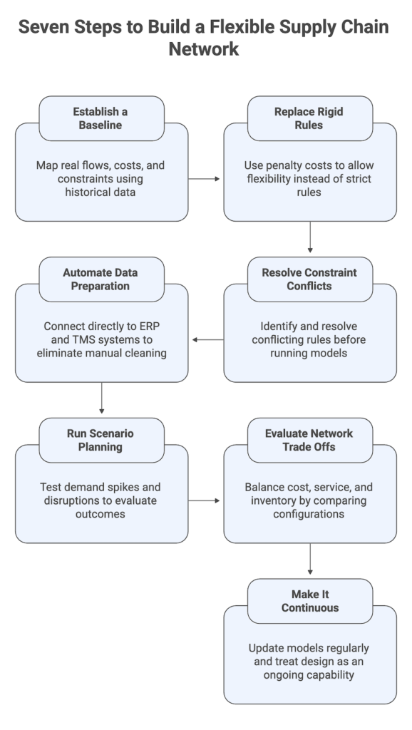 Steps to Build a Flexible Supply Chain Network 
